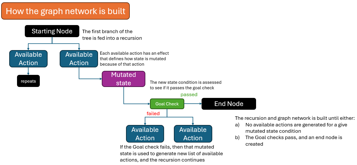 Building the Graph